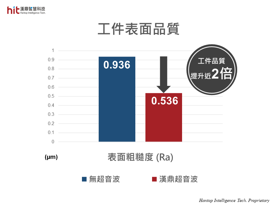 使用漢鼎HSK-E40超音波加工模組輔助碳化鎢-鎢鋼開槽擺線加工, 有效降低表面粗糙度, 提升近2倍溝槽表面品質